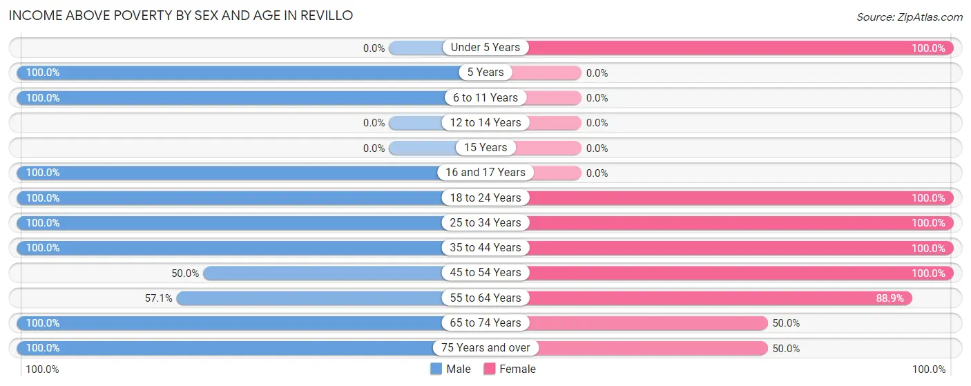 Income Above Poverty by Sex and Age in Revillo