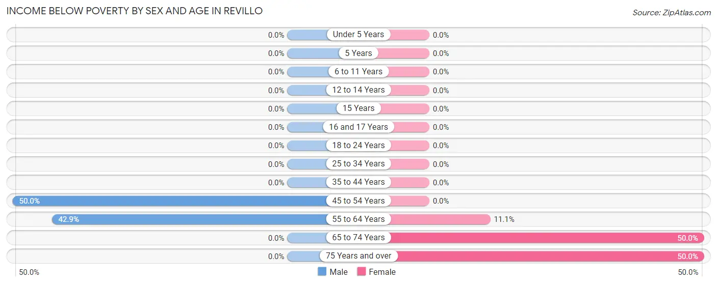 Income Below Poverty by Sex and Age in Revillo