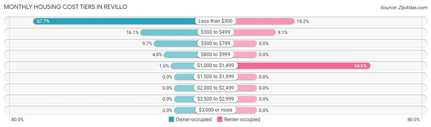 Monthly Housing Cost Tiers in Revillo