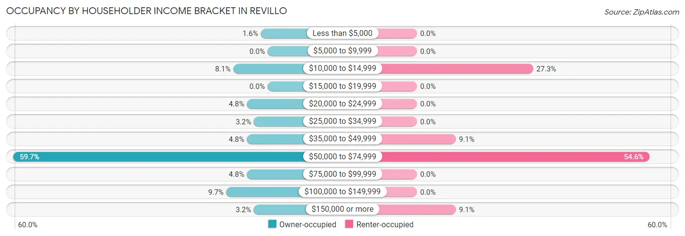 Occupancy by Householder Income Bracket in Revillo