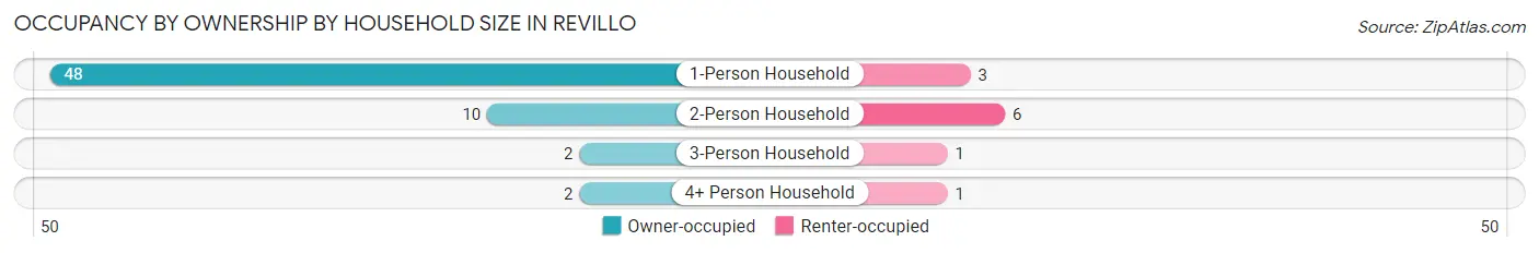 Occupancy by Ownership by Household Size in Revillo