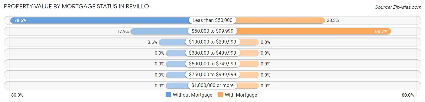 Property Value by Mortgage Status in Revillo