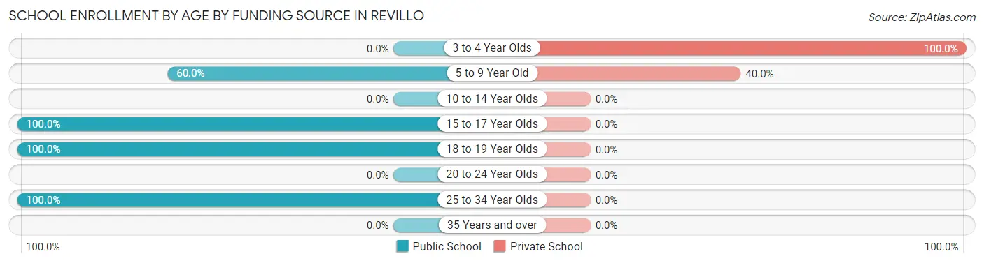 School Enrollment by Age by Funding Source in Revillo