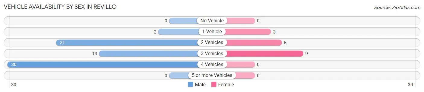 Vehicle Availability by Sex in Revillo