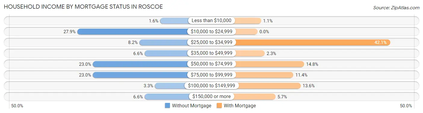 Household Income by Mortgage Status in Roscoe