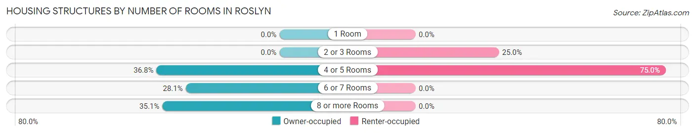 Housing Structures by Number of Rooms in Roslyn