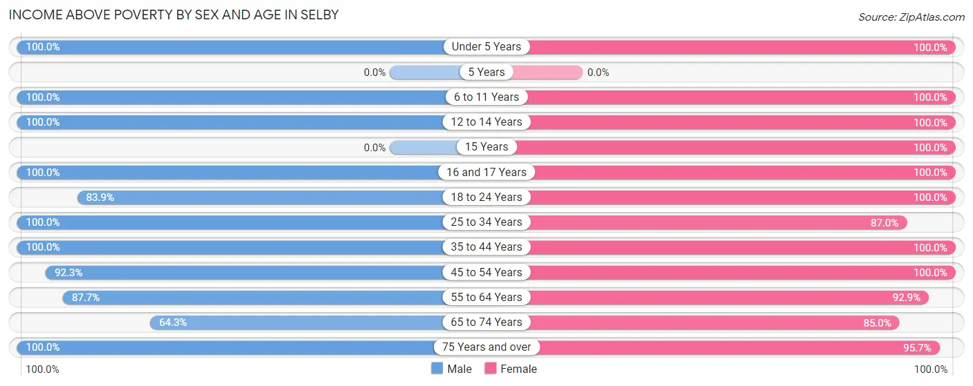 Income Above Poverty by Sex and Age in Selby
