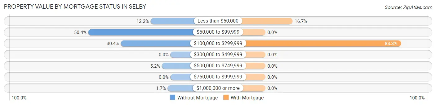 Property Value by Mortgage Status in Selby