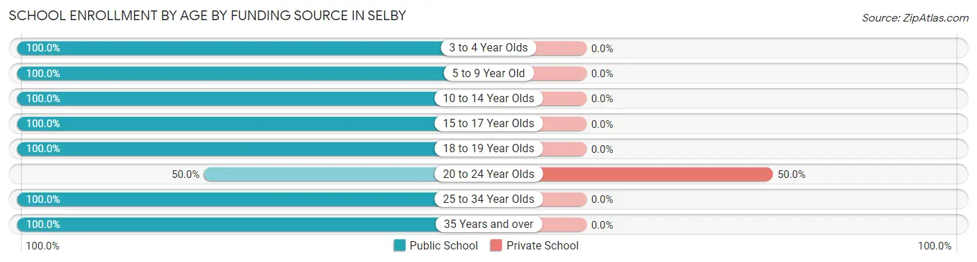 School Enrollment by Age by Funding Source in Selby