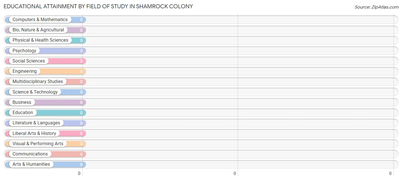 Educational Attainment by Field of Study in Shamrock Colony