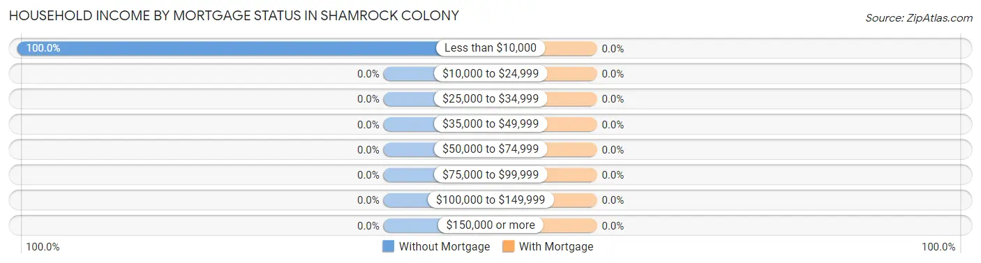 Household Income by Mortgage Status in Shamrock Colony