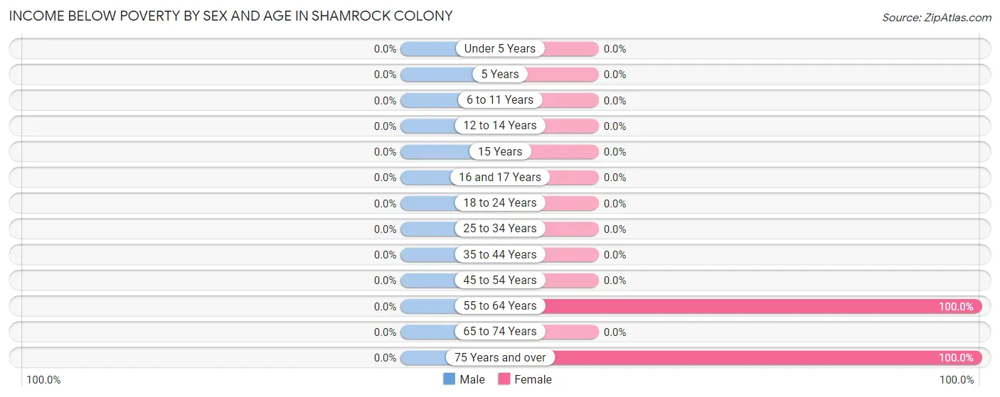 Income Below Poverty by Sex and Age in Shamrock Colony
