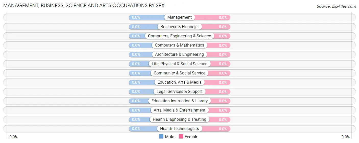 Management, Business, Science and Arts Occupations by Sex in Shamrock Colony