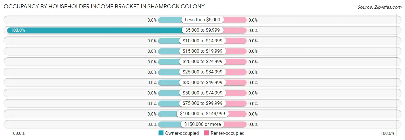 Occupancy by Householder Income Bracket in Shamrock Colony