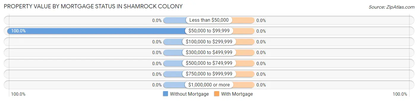 Property Value by Mortgage Status in Shamrock Colony