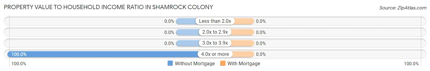 Property Value to Household Income Ratio in Shamrock Colony