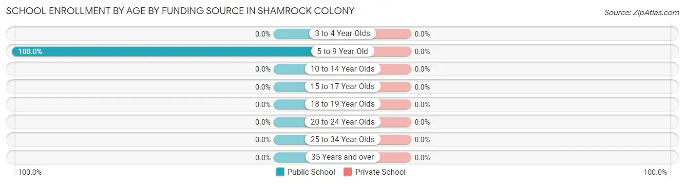 School Enrollment by Age by Funding Source in Shamrock Colony