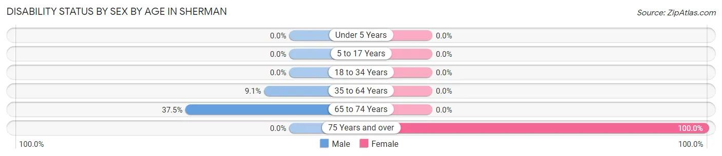 Disability Status by Sex by Age in Sherman
