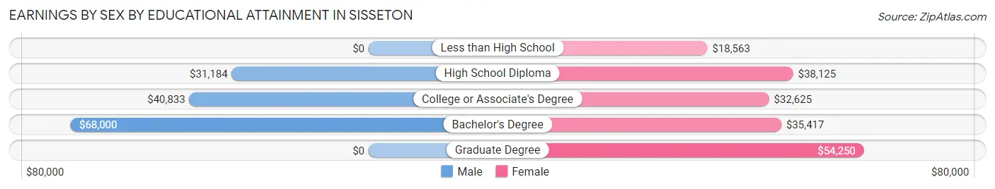 Earnings by Sex by Educational Attainment in Sisseton