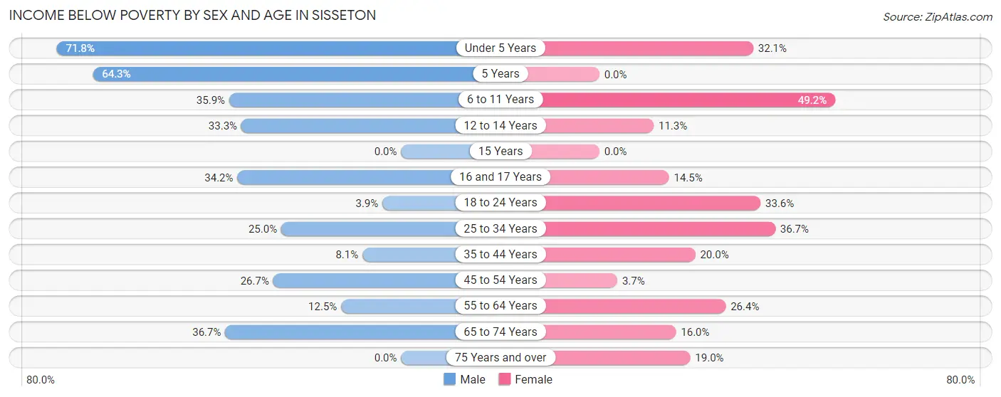 Income Below Poverty by Sex and Age in Sisseton