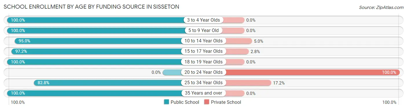 School Enrollment by Age by Funding Source in Sisseton