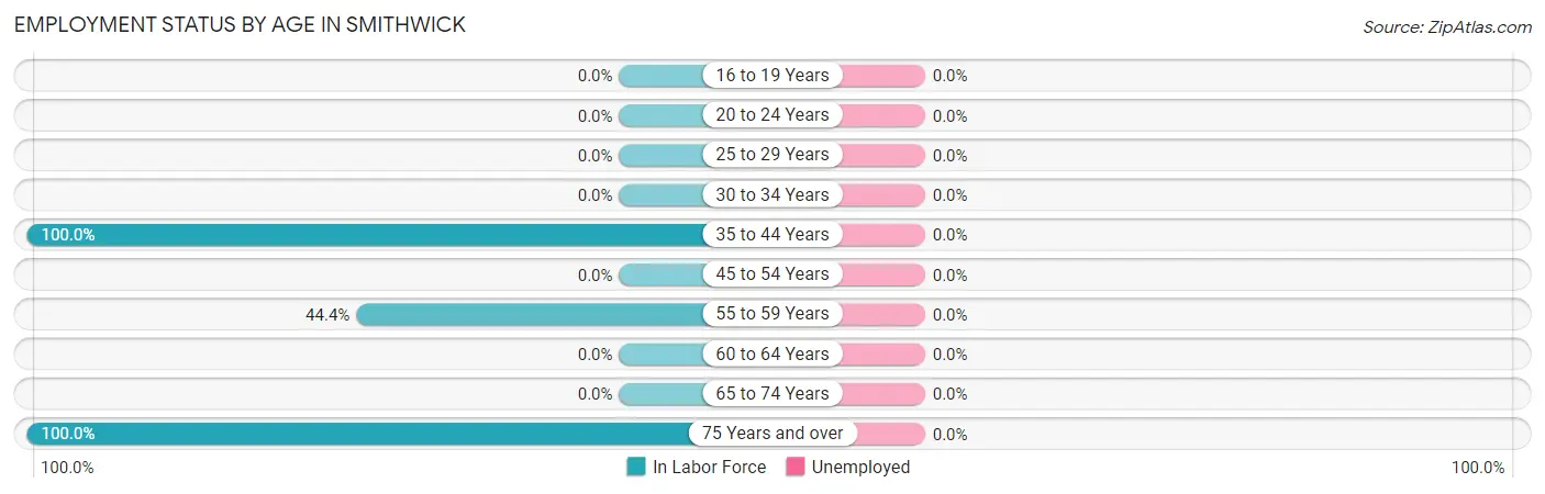 Employment Status by Age in Smithwick