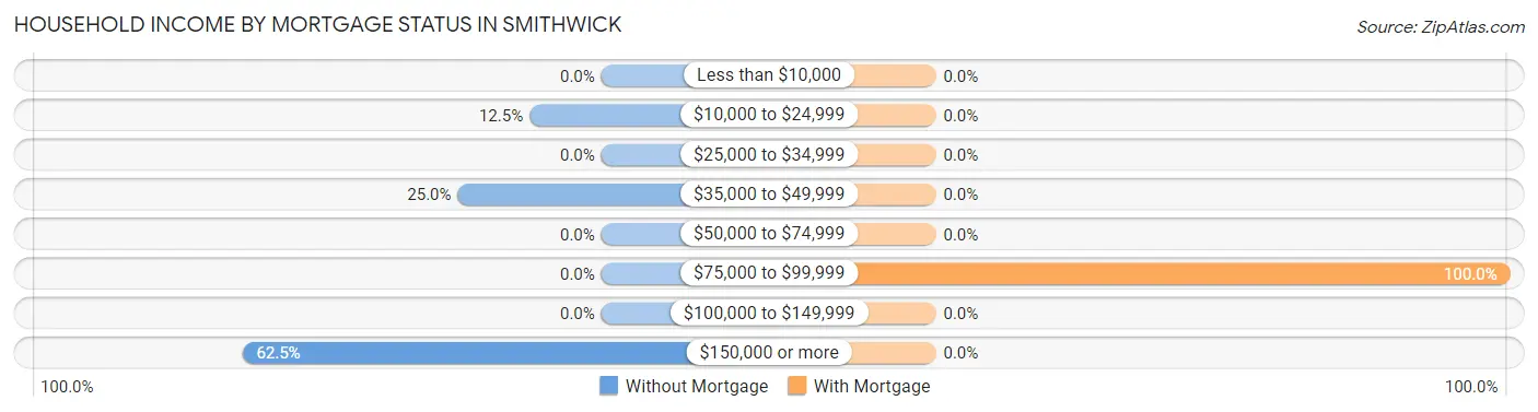 Household Income by Mortgage Status in Smithwick
