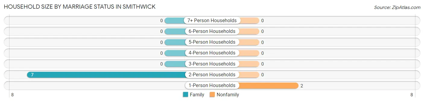 Household Size by Marriage Status in Smithwick