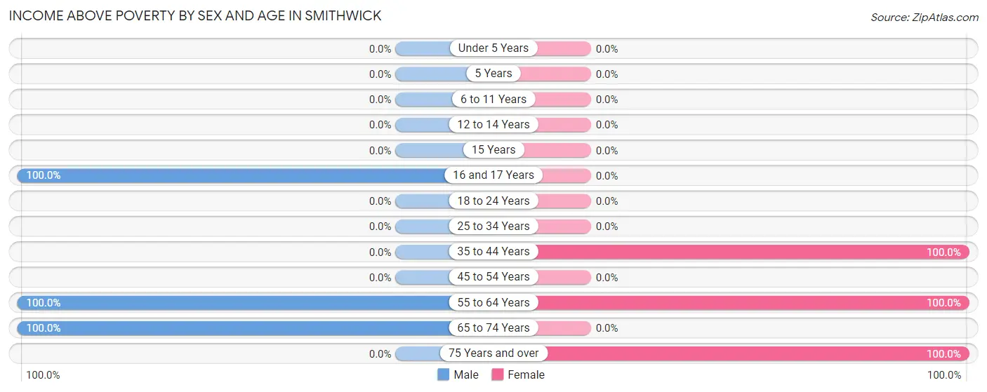 Income Above Poverty by Sex and Age in Smithwick