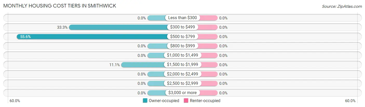 Monthly Housing Cost Tiers in Smithwick