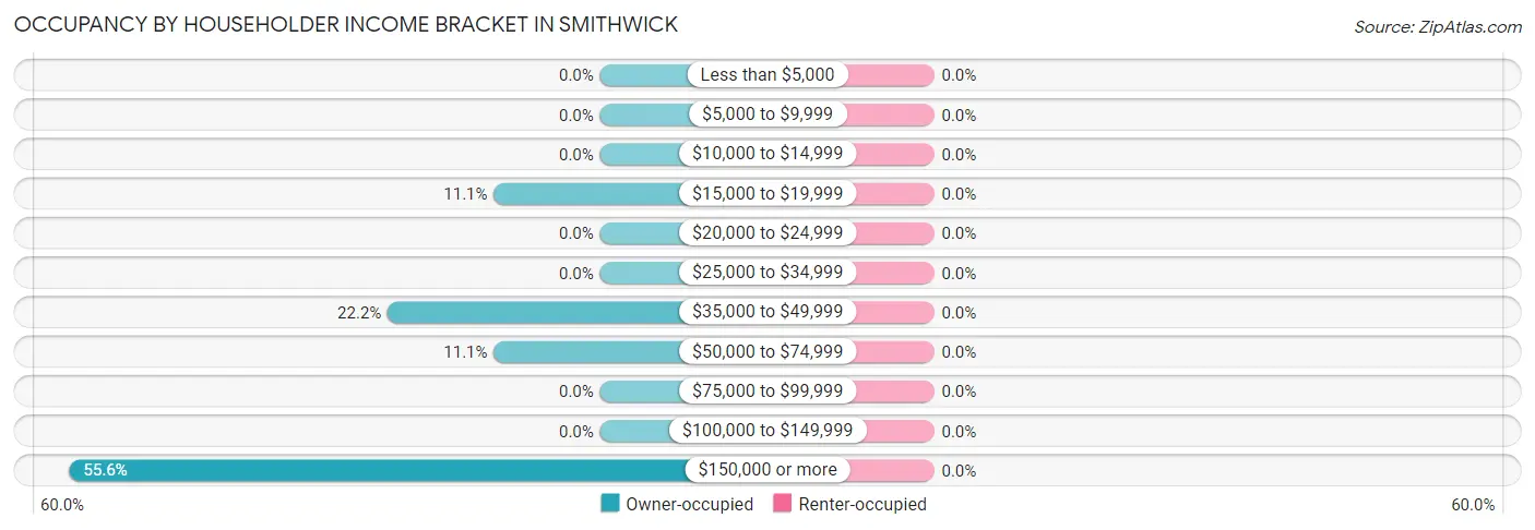 Occupancy by Householder Income Bracket in Smithwick