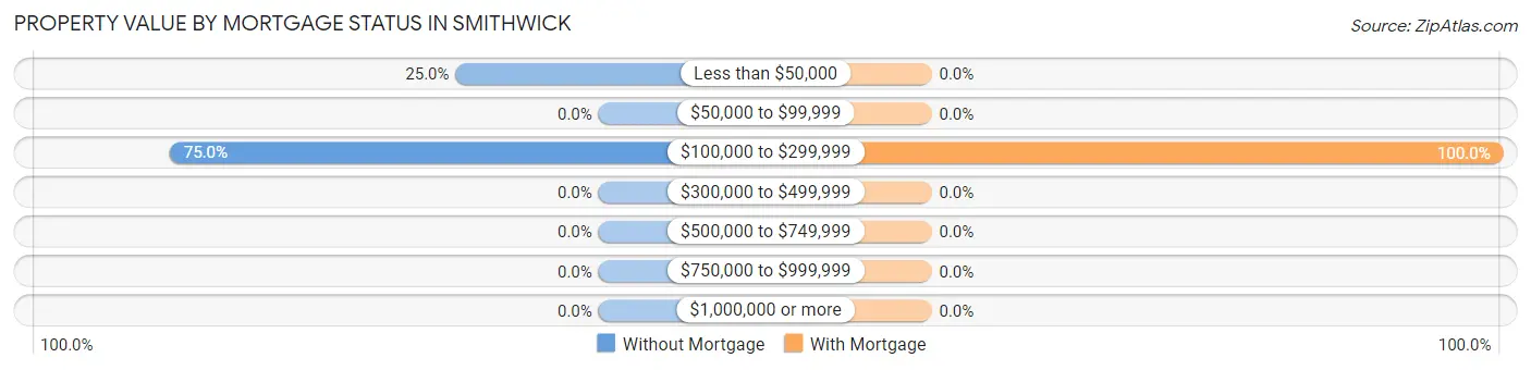 Property Value by Mortgage Status in Smithwick