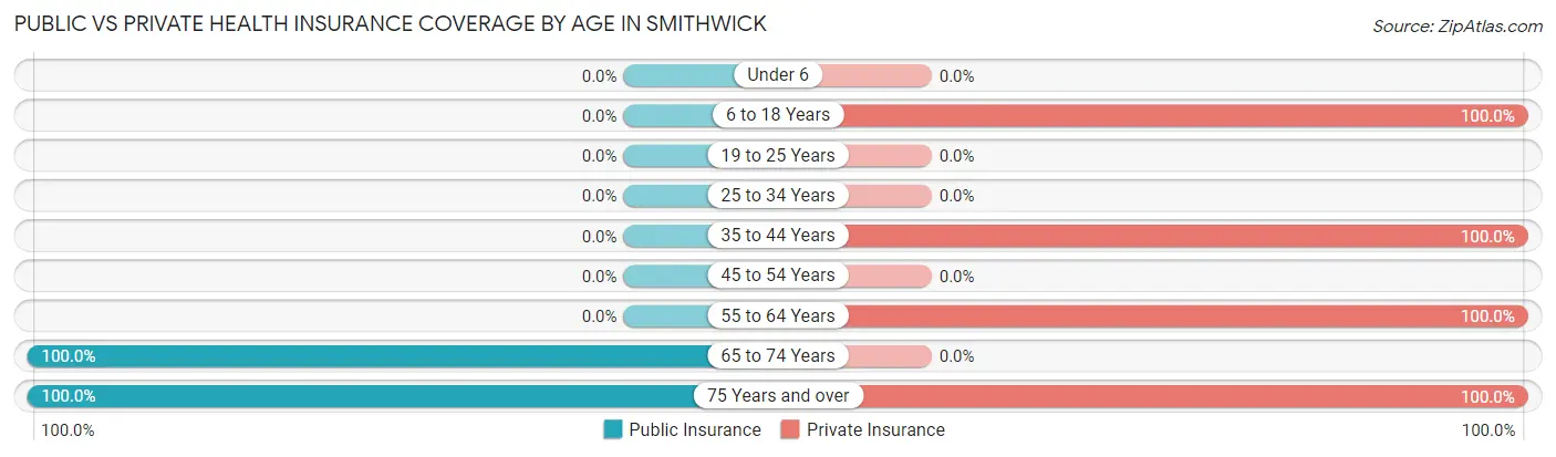 Public vs Private Health Insurance Coverage by Age in Smithwick