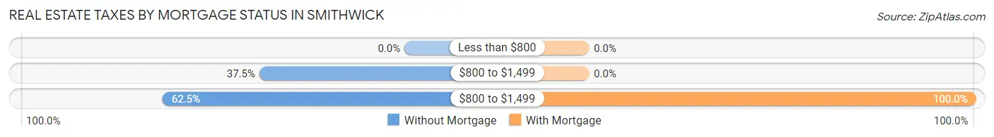 Real Estate Taxes by Mortgage Status in Smithwick