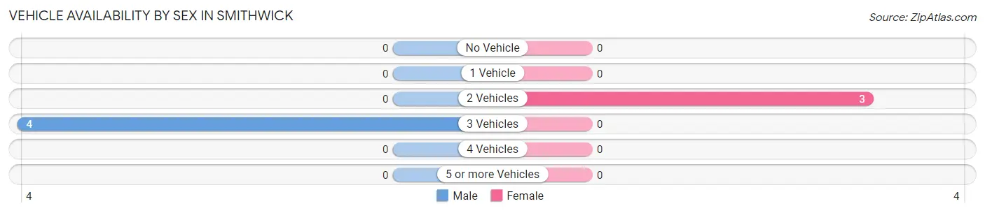 Vehicle Availability by Sex in Smithwick