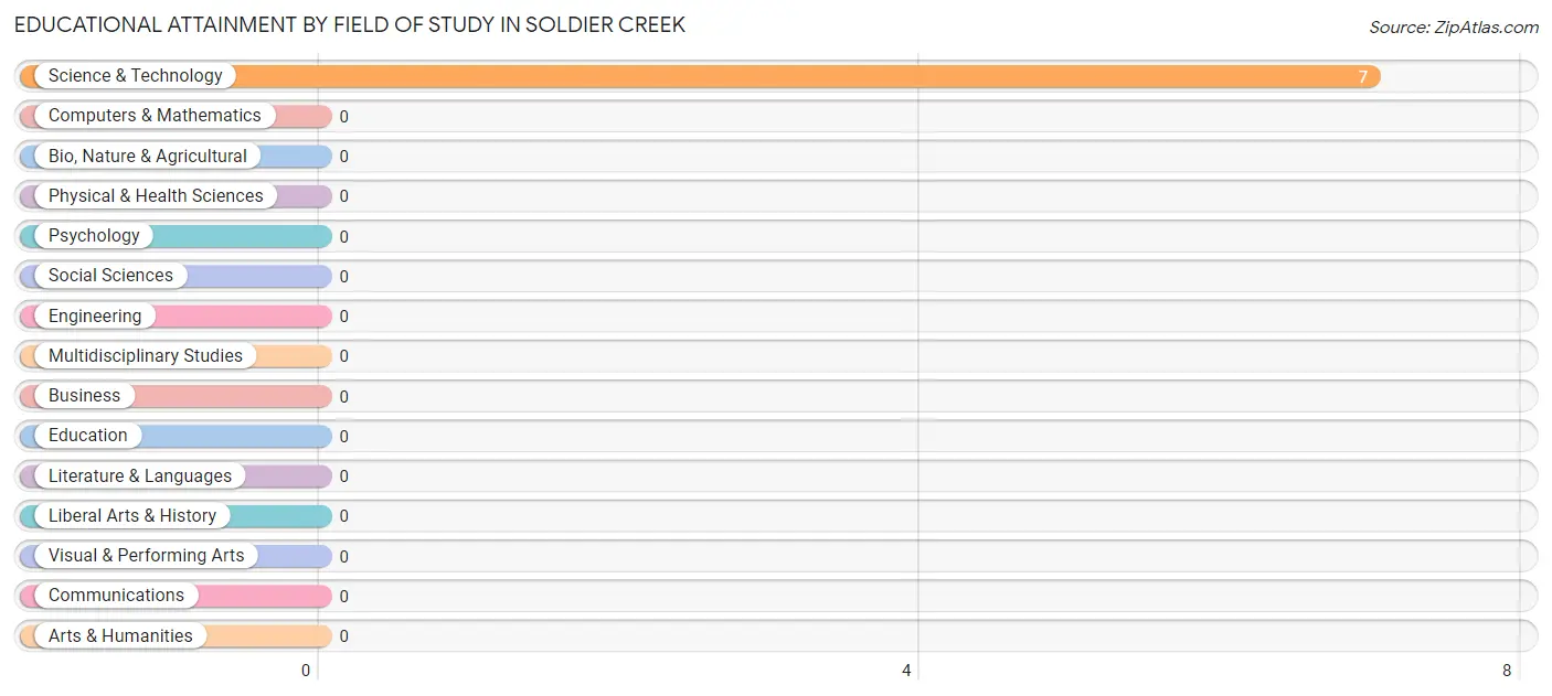 Educational Attainment by Field of Study in Soldier Creek