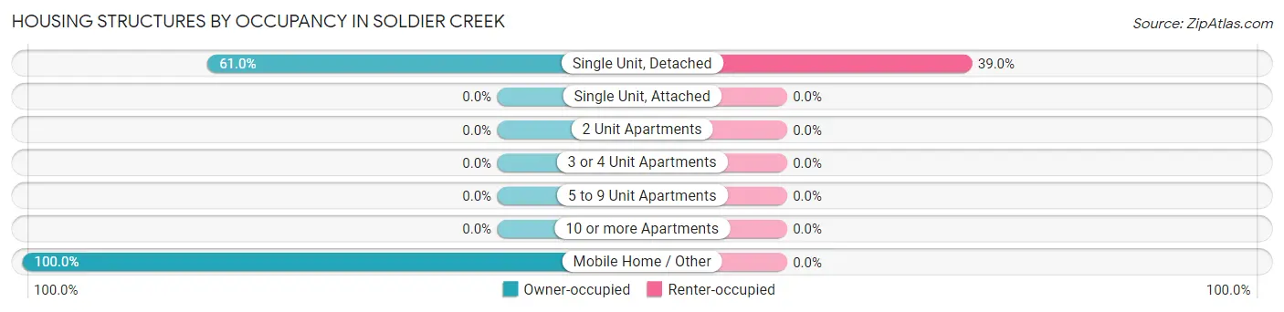 Housing Structures by Occupancy in Soldier Creek