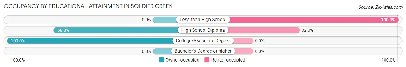 Occupancy by Educational Attainment in Soldier Creek