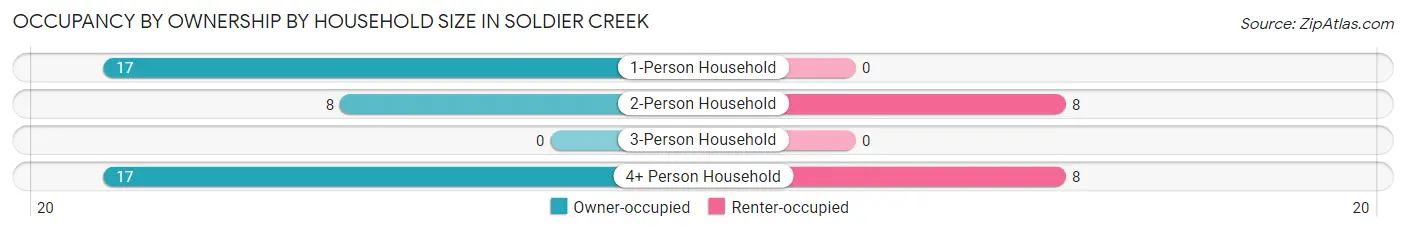 Occupancy by Ownership by Household Size in Soldier Creek
