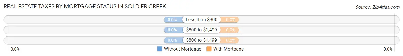 Real Estate Taxes by Mortgage Status in Soldier Creek