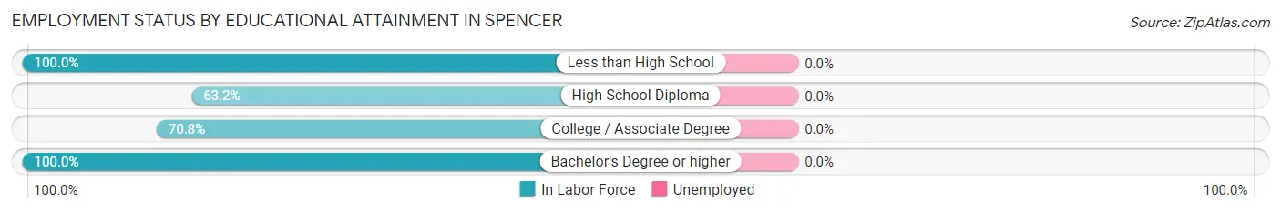 Employment Status by Educational Attainment in Spencer