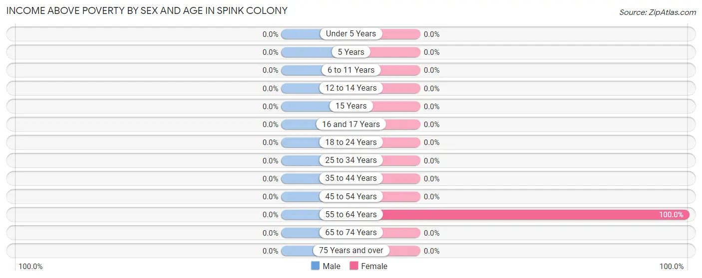 Income Above Poverty by Sex and Age in Spink Colony