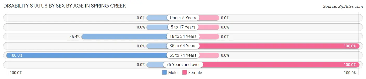 Disability Status by Sex by Age in Spring Creek