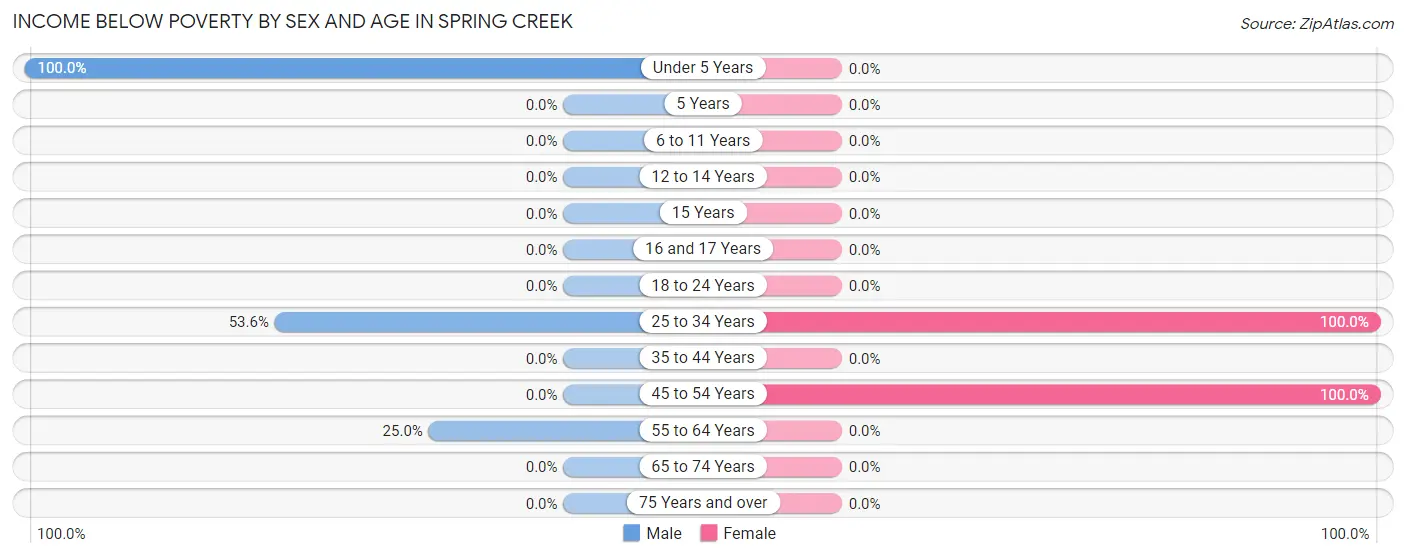 Income Below Poverty by Sex and Age in Spring Creek