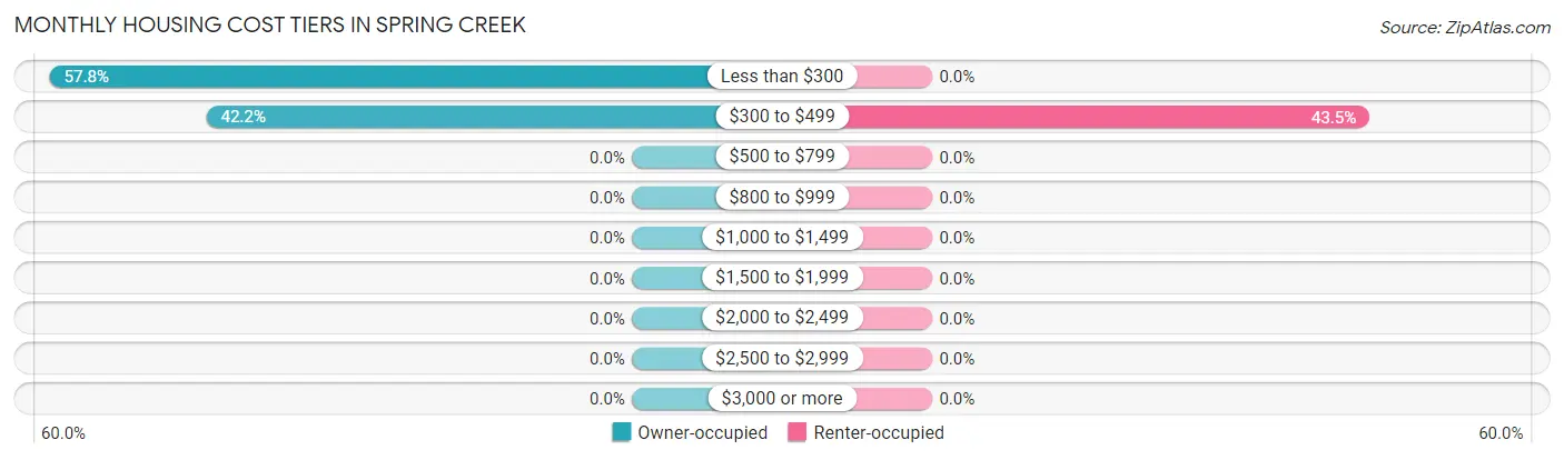 Monthly Housing Cost Tiers in Spring Creek