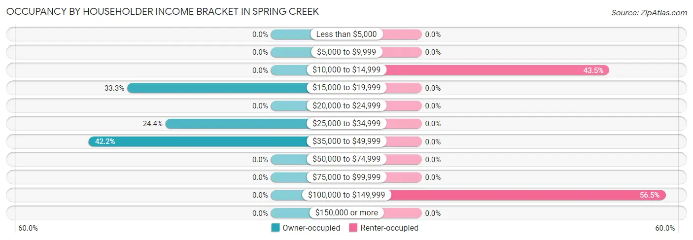 Occupancy by Householder Income Bracket in Spring Creek