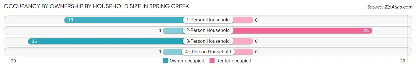 Occupancy by Ownership by Household Size in Spring Creek