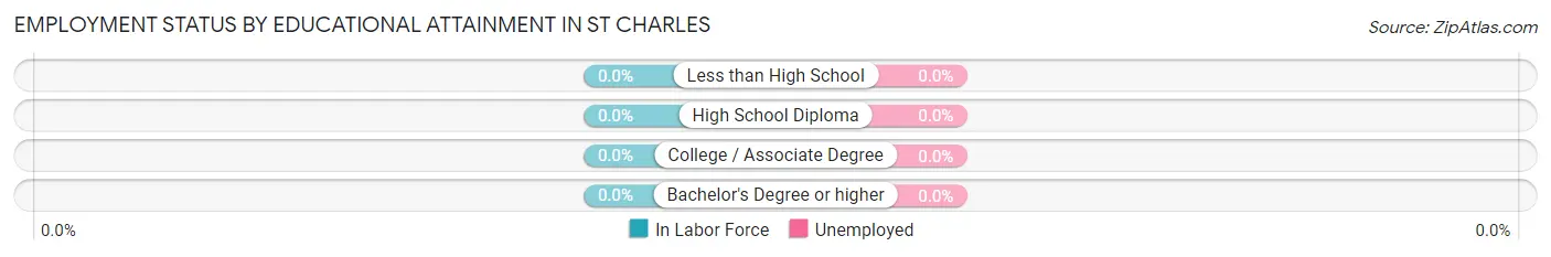 Employment Status by Educational Attainment in St Charles