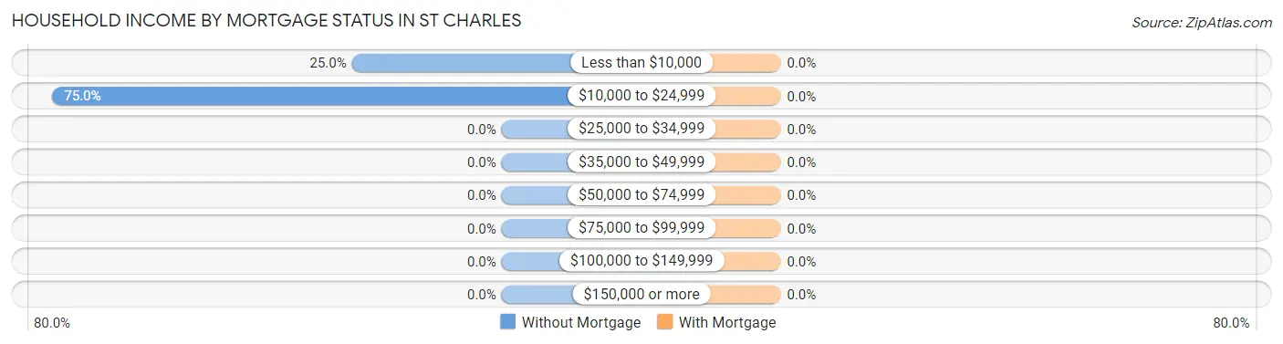 Household Income by Mortgage Status in St Charles