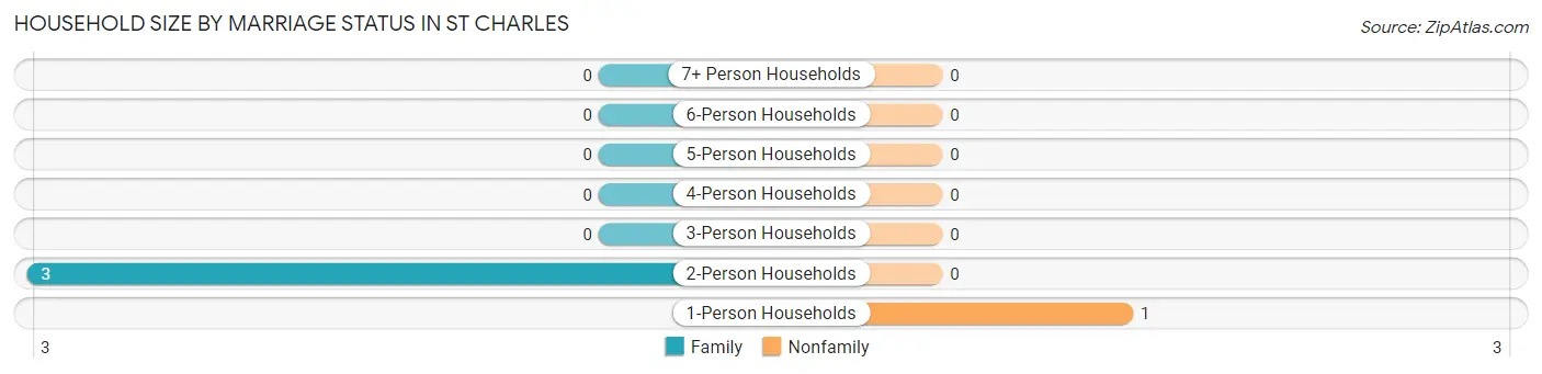 Household Size by Marriage Status in St Charles